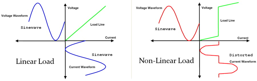 Linear Vs Nonlinear Loads